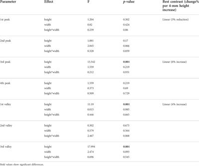 Effects of arch support doses on the center of pressure and pressure distribution of running using statistical parametric mapping